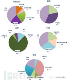 開源軟件源代碼安全缺陷分析報告 探秘國內(nèi)知名互聯(lián)網(wǎng)公司產(chǎn)品安全狀況與網(wǎng)絡與信息安全軟件開發(fā)