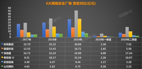 中國網(wǎng)絡(luò)安全領(lǐng)域 誰將問鼎“未來之王”？